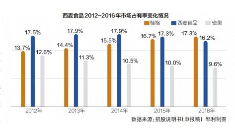 西麥食品 銷售費用上億，研發(fā)投入僅數(shù)百萬，隱藏的隱憂